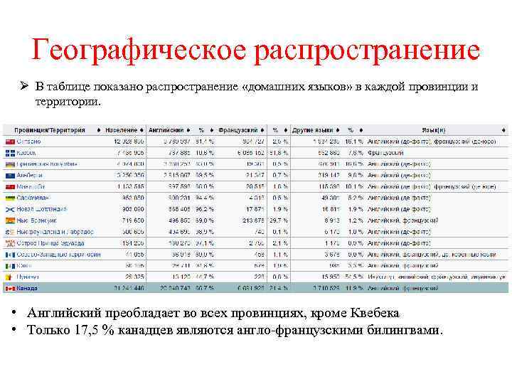 Географическое распространение Ø В таблице показано распространение «домашних языков» в каждой провинции и территории.