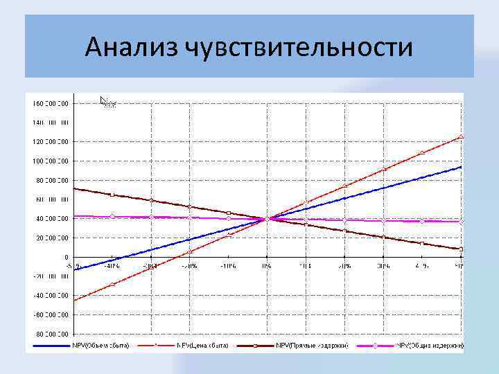 Как посчитать чувствительность проекта