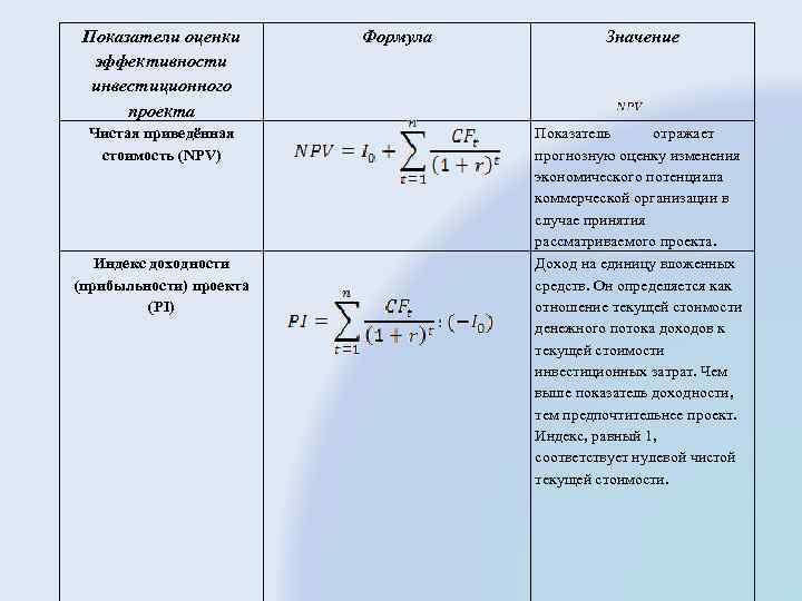 Формула чистой приведенной стоимости инвестиционного проекта