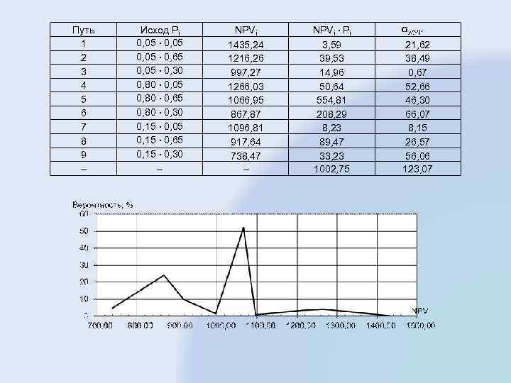 Путь 1 2 3 4 5 6 7 8 9 – Исход Pi 0,