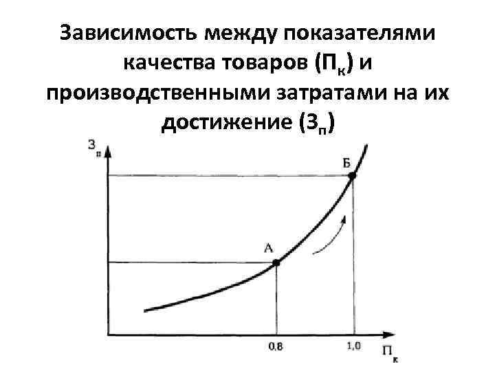 Зависимость между показателями качества товаров (Пк) и производственными затратами на их достижение (Зп) 