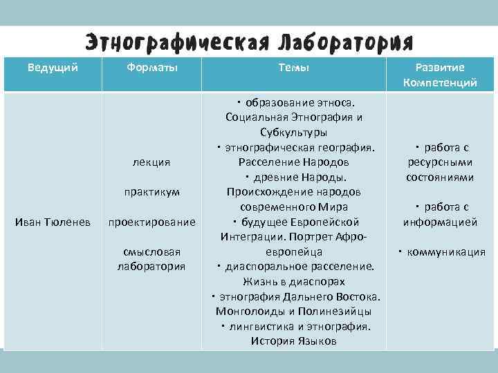 Ведущий Иван Тюленев Форматы Темы ・образование этноса. Социальная Этнография и Субкультуры ・этнографическая география. лекция