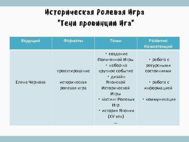 Ведущий Форматы проектирование Елена Чернова историческая ролевая игра Темы ・создание Полигонной Игры ・набор на