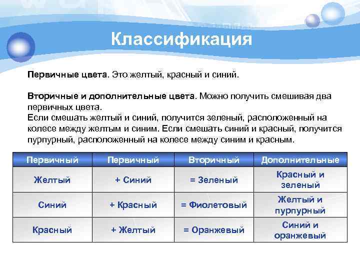 Классификация Первичные цвета. Это желтый, красный и синий. Вторичные и дополнительные цвета. Можно получить