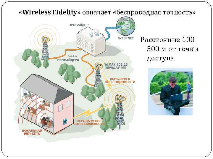  «Wireless Fidelity» означает «беспроводная точность» Расстояние 100500 м от точки доступа 