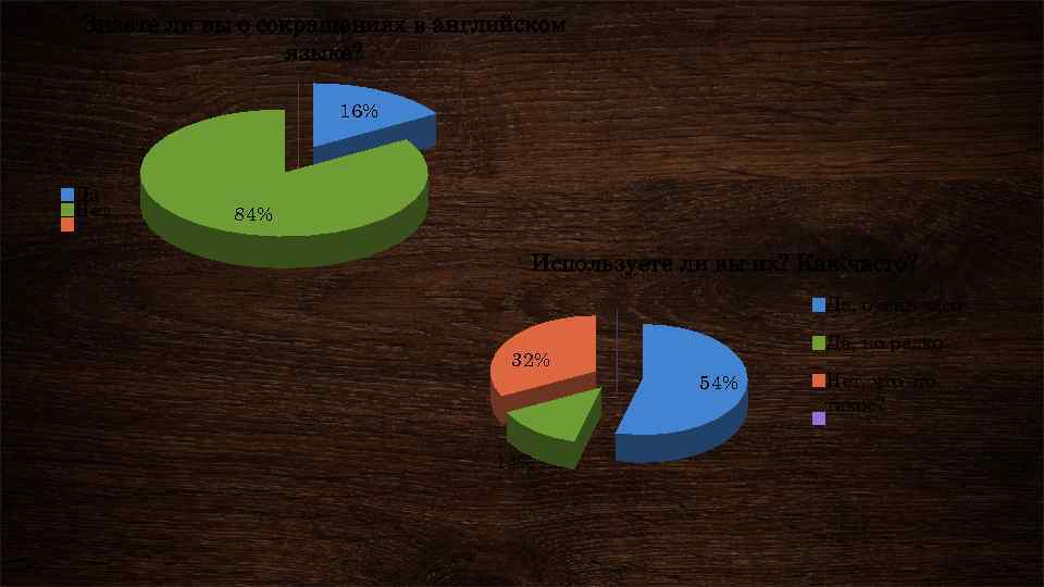 Знаете ли вы о сокращениях в английском языке? 16% Да Нет 84% Используете ли