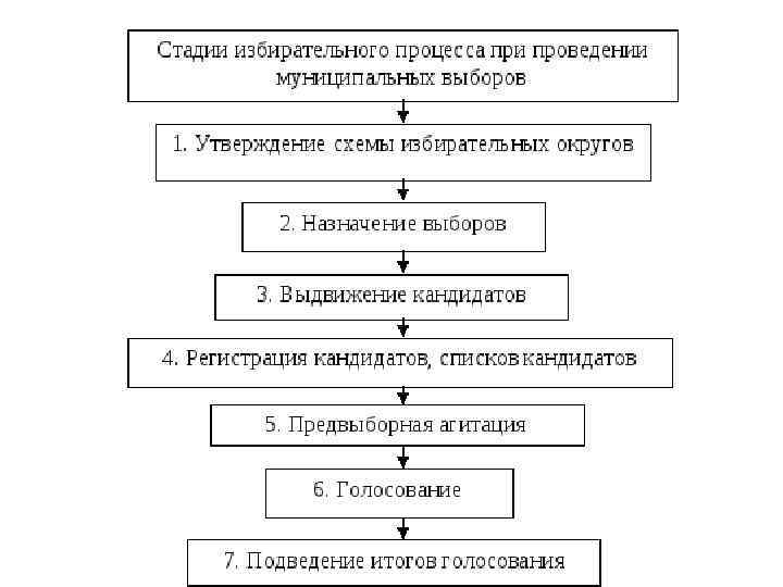 Установите последовательность этапов наблюдения. Схема этапов избирательного процесса. Порядок проведения голосования схема. Стадии избирательного процесса в России схема. Схема последовательности стадий избирательного процесса.