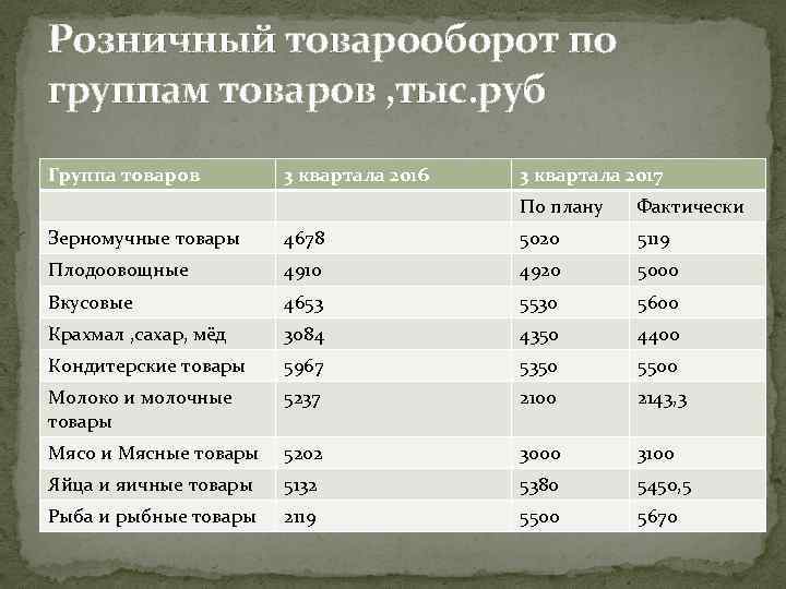 Розничный товарооборот по группам товаров , тыс. руб Группа товаров 3 квартала 2016 3