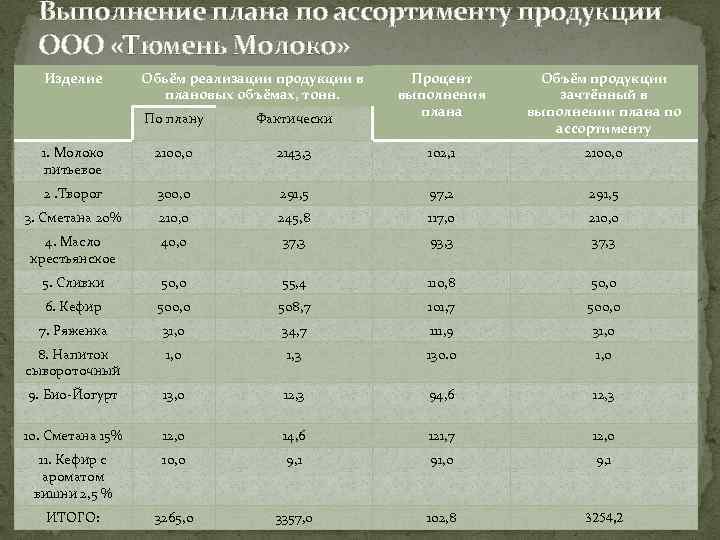 Объем продукции зачтенный в выполнение плана по ассортименту продукции