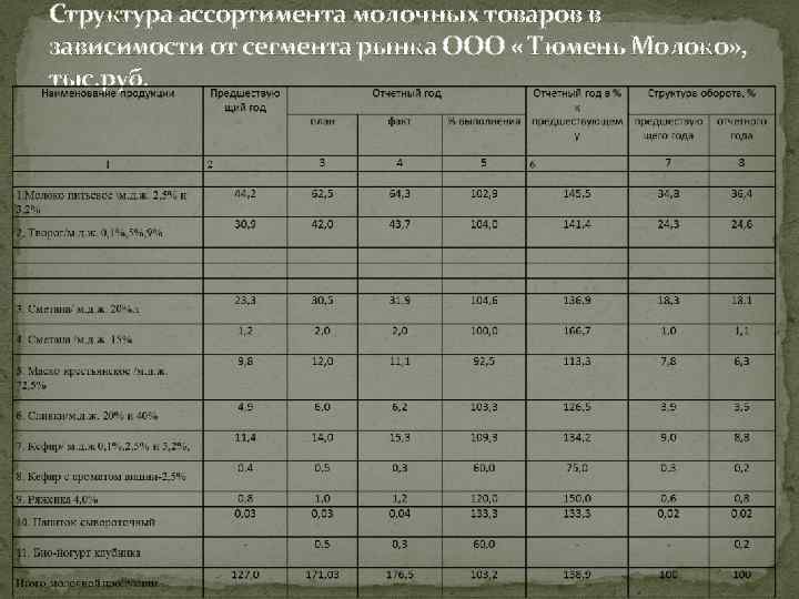 Структура ассортимента молочных товаров в зависимости от сегмента рынка ООО « Тюмень Молоко» ,