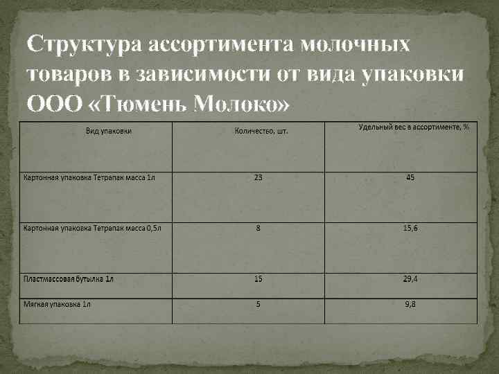 Структура ассортимента молочных товаров в зависимости от вида упаковки ООО «Тюмень Молоко» 