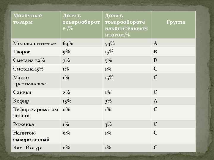 Молочные товары Доля в товарообороте е , % накопительным итогом, % Молоко питьевое 64%