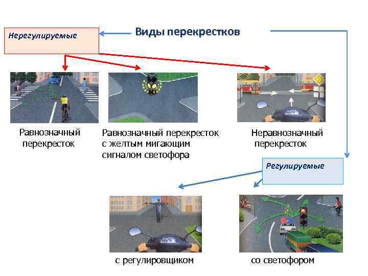 Нерегулируемые Равнозначный перекресток Виды перекрестков Равнозначный перекресток с желтым мигающим сигналом светофора Неравнозначный перекресток