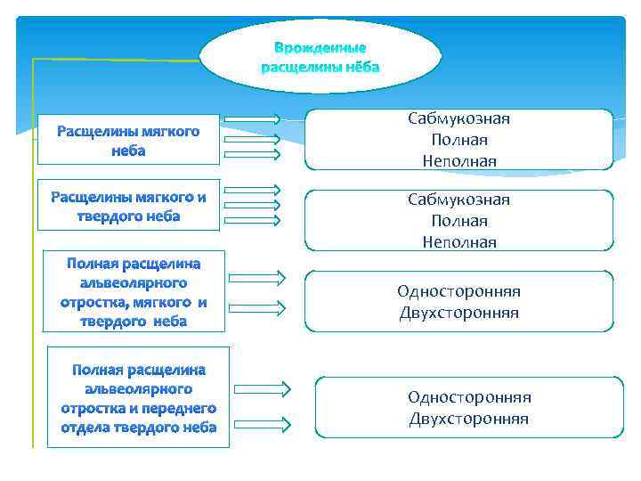 Расщелины мягкого неба Расщелины мягкого и твердого неба Полная расщелина альвеолярного отростка, мягкого и