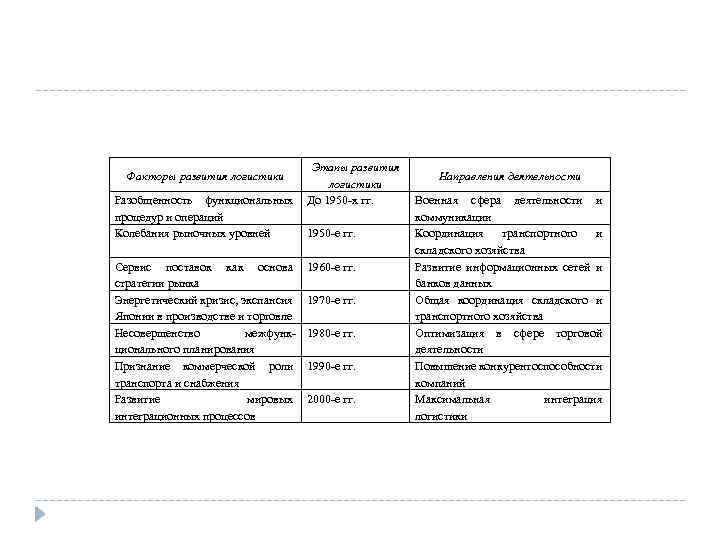 Этапы развития логистики Разобщенность функциональных До 1950 -х гг. процедур и операций Колебания рыночных