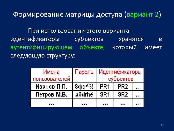 Формирование матрицы доступа (вариант 2) При использовании этого варианта идентификаторы субъектов хранятся в аутентифицирующем