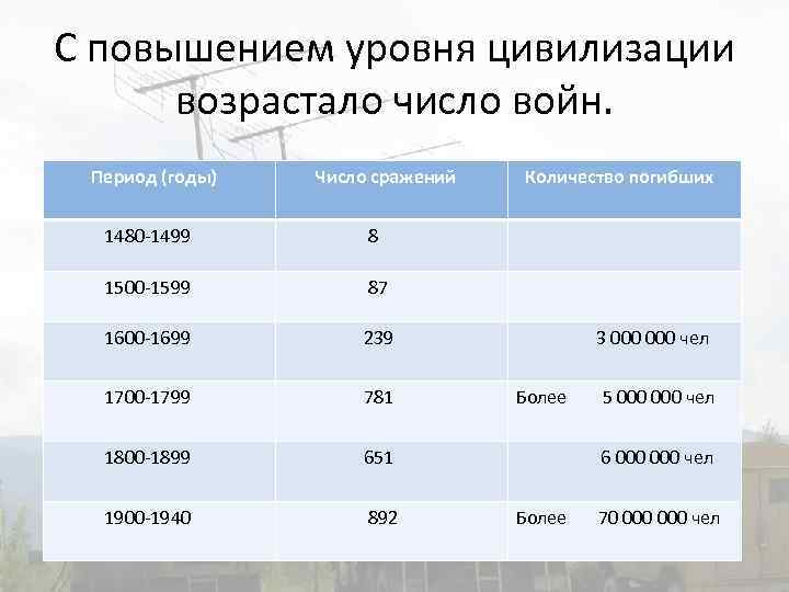 С повышением уровня цивилизации возрастало число войн. Период (годы) Число сражений 1480 -1499 8