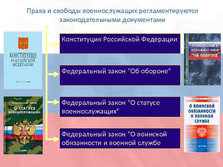 Права и свободы военнослужащих регламентируются законодательными документами Конституция Российской Федерации Федеральный закон "Об обороне"