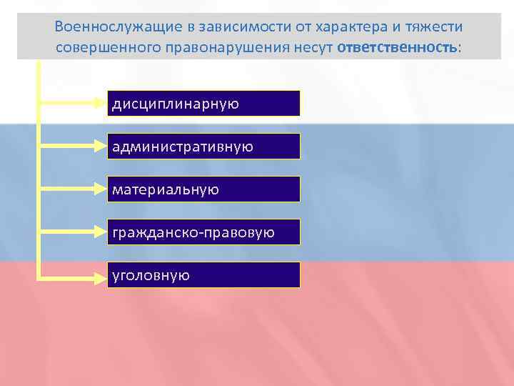 Военнослужащие в зависимости от характера и тяжести совершенного правонарушения несут ответственность: дисциплинарную административную материальную