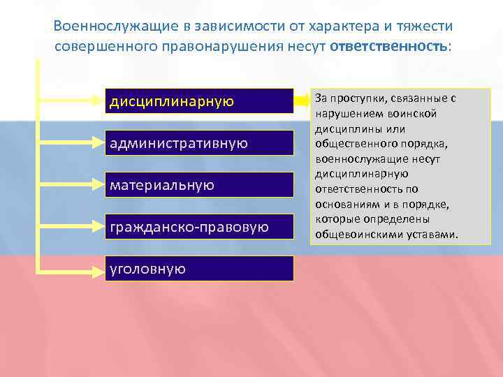 Военнослужащие в зависимости от характера и тяжести совершенного правонарушения несут ответственность: дисциплинарную административную материальную