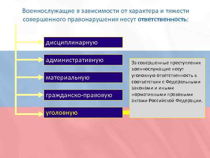 Военнослужащие в зависимости от характера и тяжести совершенного правонарушения несут ответственность: дисциплинарную административную материальную