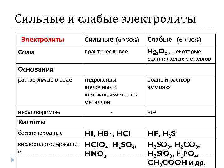 Сильные и слабые электролиты Электролиты Соли Сильные (α >30%) Слабые (α < 30%) практически