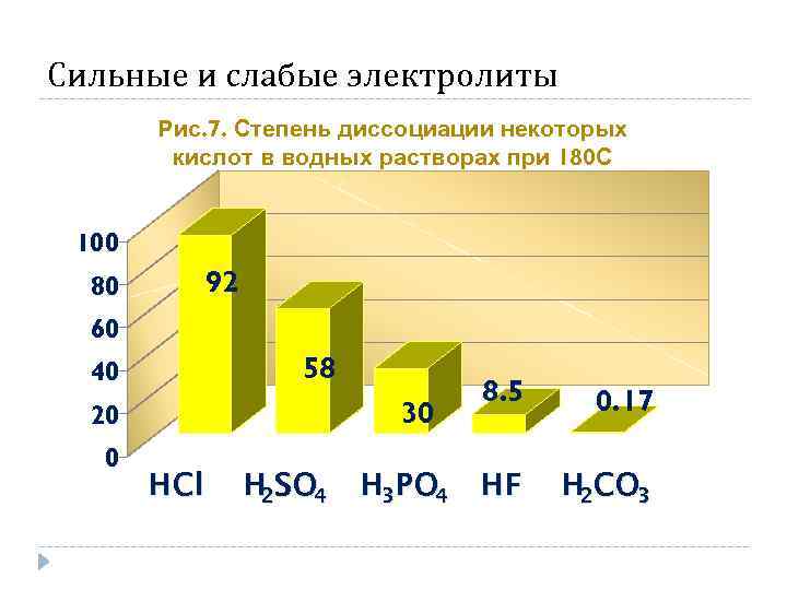 Сильные и слабые электролиты Рис. 7. Степень диссоциации некоторых кислот в водных растворах при