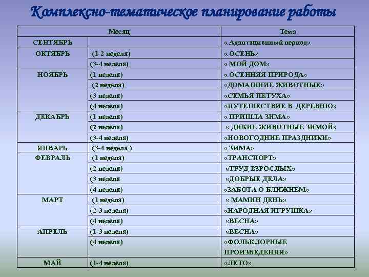 Комплексно-тематическое планирование работы Месяц СЕНТЯБРЬ ОКТЯБРЬ НОЯБРЬ ДЕКАБРЬ ЯНВАРЬ ФЕВРАЛЬ МАРТ АПРЕЛЬ МАЙ Тема