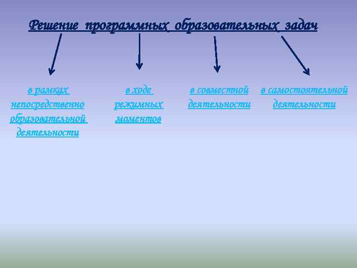 Решение программных образовательных задач в рамках непосредственно образовательной деятельности в ходе режимных моментов в