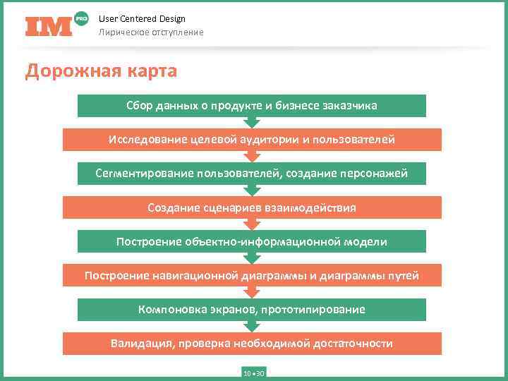 User Centered Design Лирическое отступление Дорожная карта Сбор данных о продукте и бизнесе заказчика