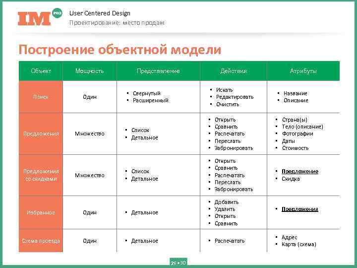 User Centered Design Проектирование: место продаж Построение объектной модели Объект Мощность Поиск Один Предложения