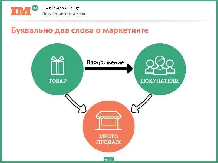 User Centered Design Лирическое отступление Буквально два слова о маркетинге Продвижение 9 30 