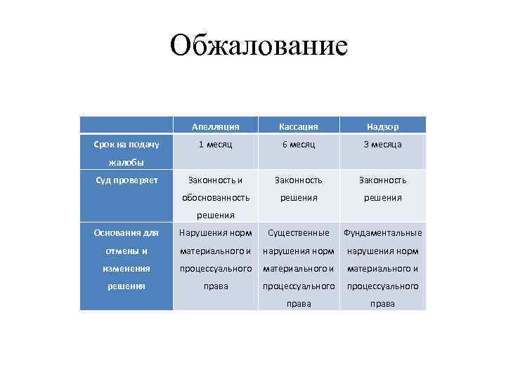 Обжалование Апелляция Надзор 1 месяц 6 месяц 3 месяца Законность и Законность обоснованность Срок