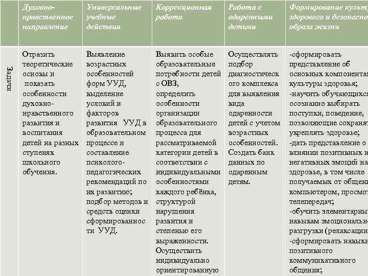 Задачи Духовнонравственное направление Универсальные учебные действия Коррекционная работа Работа с одаренными детьми Формирование культу