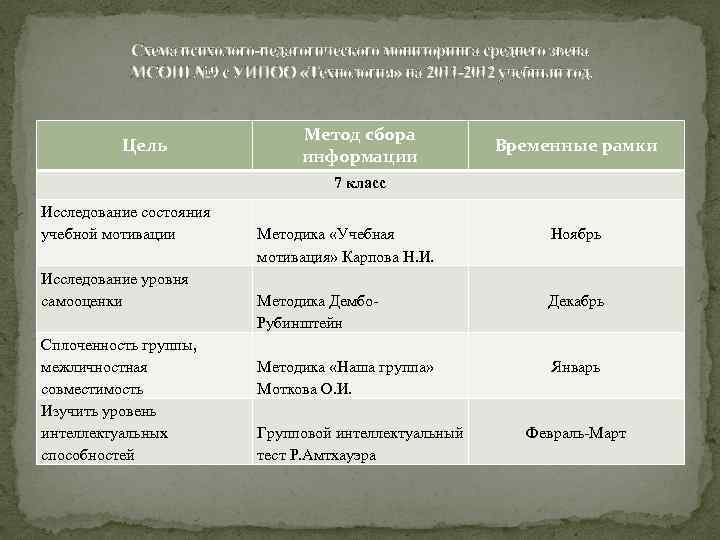 Схема психолого-педагогического мониторинга среднего звена МСОШ № 9 с УИПОО «Технология» на 2011 -2012