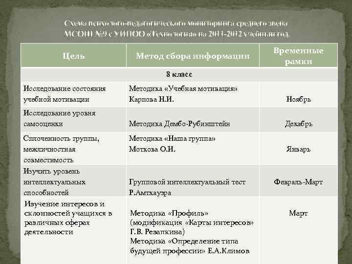 Схема психолого-педагогического мониторинга среднего звена МСОШ № 9 с УИПОО «Технология» на 2011 -2012