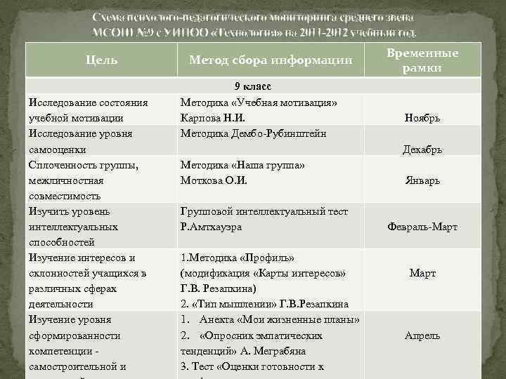 Схема психолого-педагогического мониторинга среднего звена МСОШ № 9 с УИПОО «Технология» на 2011 -2012