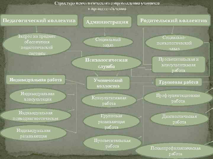 Структура психологического сопровождения учащихся в процессе обучения. Педагогический коллектив Запрос на предмет обеспечения педагогической