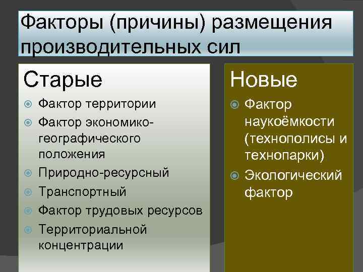 Факторы (причины) размещения производительных сил Старые Фактор территории Фактор экономикогеографического положения Природно-ресурсный Транспортный Фактор