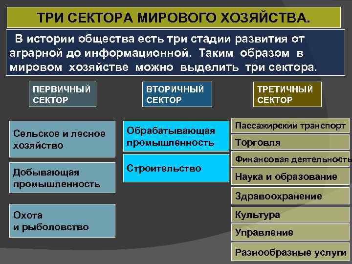 Производство мирового хозяйства. Отраслевая структура мирового хозяйства. Структура миривогохозяйства. Структура мировой экономики. Структура отраслей мирового хозяйства.