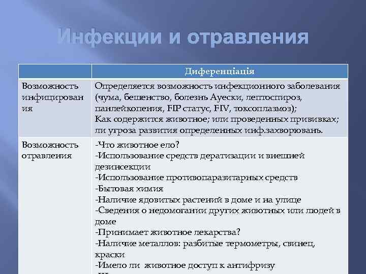 Инфекции и отравления Диференціація Возможность инфицирован ия Определяется возможность инфекционного заболевания (чума, бешенство, болезнь