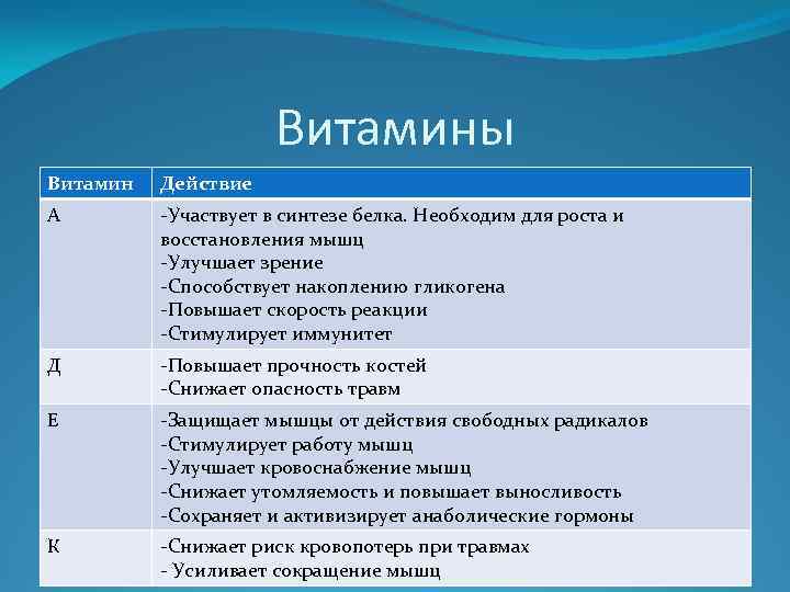 Витамины Витамин Действие А -Участвует в синтезе белка. Необходим для роста и восстановления мышц