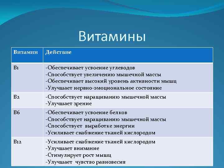 Витамины Витамин Действие В 1 -Обеспечивает усвоение углеводов -Способствует увеличению мышечной массы -Обеспечивает высокий