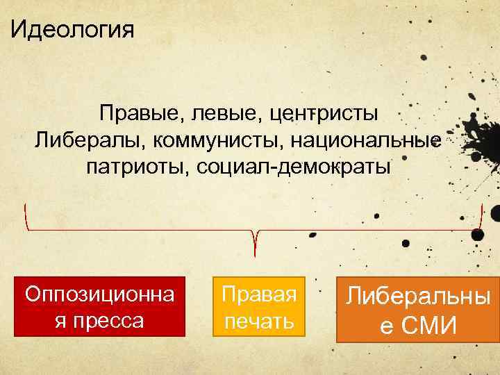 Правые и левые в политике простым языком. Левые правые и центристские идеологии. Политические идеологии левые и правые. Правые и левые партии схема. Левые правые центристы.