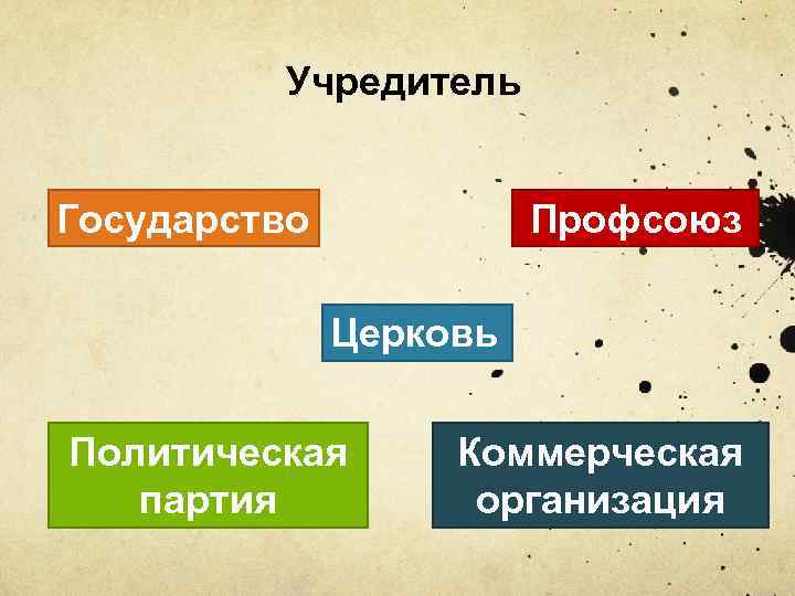 Учредитель Государство Профсоюз Церковь Политическая партия Коммерческая организация 