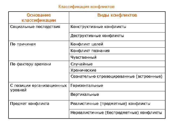 Классификация конфликтов Основание классификации Социальные последствия Виды конфликтов Конструктивные конфликты Деструктивные конфликты По причинам