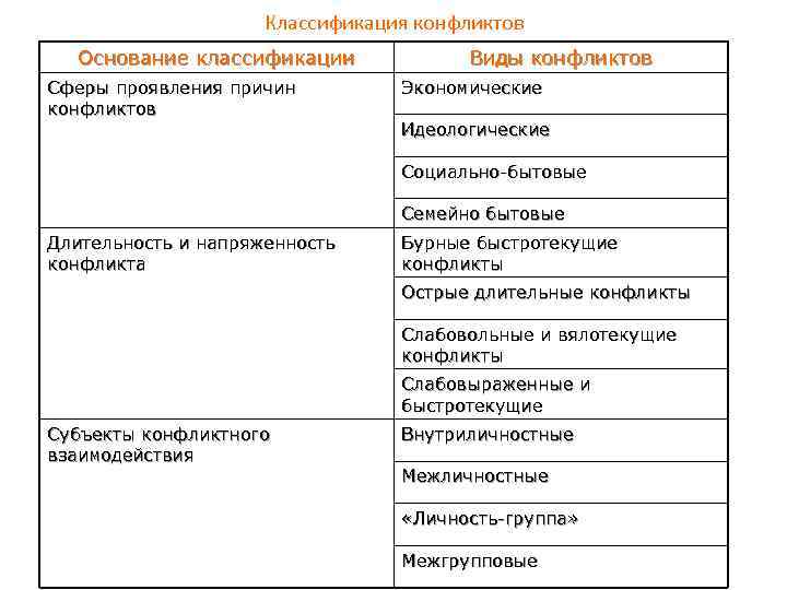 Основания классификации причин социальных конфликтов