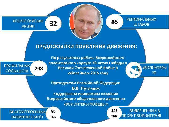 ВСЕРОССИЙСКИЕ АКЦИИ 85 32 РЕГИОНАЛЬНЫХ ШТАБОВ ПРЕДПОСЫЛКИ ПОЯВЛЕНИЯ ДВИЖЕНИЯ: ПРОФИЛЬНЫХ СООБЩЕСТВ 298 По результатам