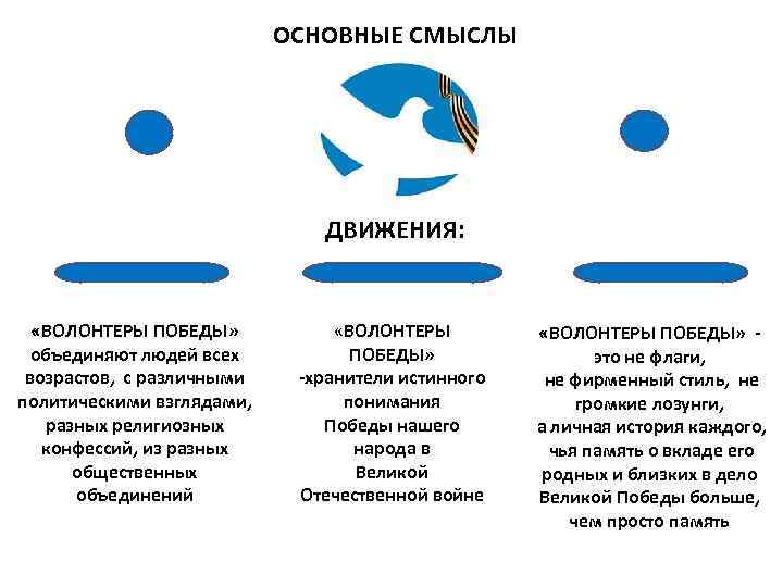 ОСНОВНЫЕ СМЫСЛЫ ДВИЖЕНИЯ: «ВОЛОНТЕРЫ ПОБЕДЫ» объединяют людей всех возрастов, с различными политическими взглядами, разных