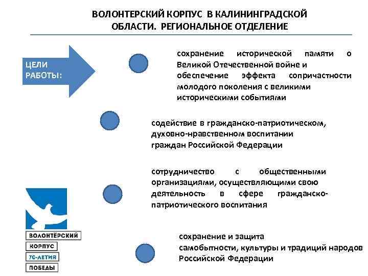 ВОЛОНТЕРСКИЙ КОРПУС В КАЛИНИНГРАДСКОЙ ОБЛАСТИ. РЕГИОНАЛЬНОЕ ОТДЕЛЕНИЕ ЦЕЛИ РАБОТЫ: сохранение исторической памяти о Великой